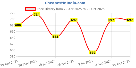 ajio.com athline Women Pack of 2 Ankle-Length Thumb Socks athline Price History Graph from 29 Apr 2025 to 20 Oct 2025