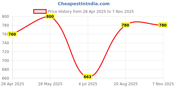 ajio.com athline Women Pack of 2 Ankle-Length Thumb Socks athline Price History Graph from 28 Apr 2025 to 7 Nov 2025