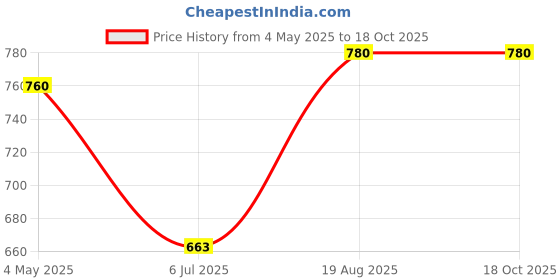 ajio.com athline WomenAnkle-Length Socks athline Price History Graph from 4 May 2025 to 18 Oct 2025