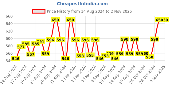ajio.com athlisis Colourbock Full-Coverage Sports Bra athlisis Price History Graph from 14 Aug 2024 to 1 Nov 2025