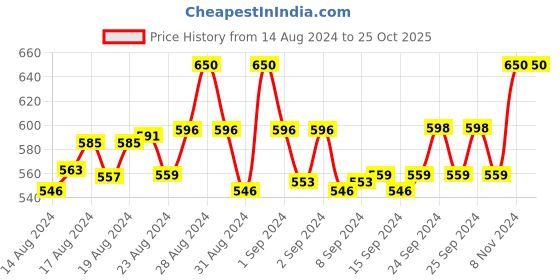 ajio.com athlisis Tie & Dye Non-Wired Sports Bra athlisis Price History Graph from 14 Aug 2024 to 25 Oct 2025