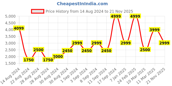 ajio.com athom living 180 TC Frozen Print Double Bedsheet with Pillow Covers athom living Price History Graph from 14 Aug 2024 to 21 Nov 2025