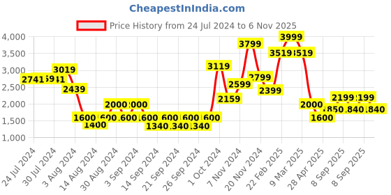 ajio.com athom living 300 GSM Graphic Print Queen-Size Comforter athom living Price History Graph from 24 Jul 2024 to 6 Nov 2025
