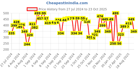 ajio.com athom living Anti-Skid Doormat athom living Price History Graph from 27 Jul 2024 to 23 Oct 2025