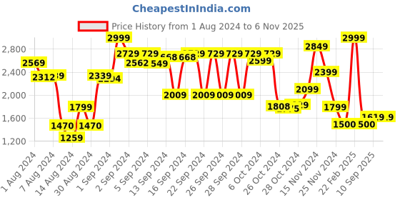 ajio.com athom living Aristrocrat Printed Premium Anti-Slip Carpet athom living Price History Graph from 1 Aug 2024 to 5 Nov 2025