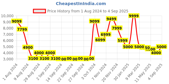 ajio.com athom living Checked Premium Anti-Skid Carpet athom living Price History Graph from 1 Aug 2024 to 4 Sep 2025