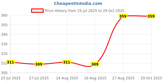 ajio.com athom living Disney Cars Print Cushion Cover 17" x 17" athom living Price History Graph from 25 Jul 2025 to 29 Oct 2025