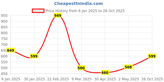 ajio.com athom living Garfield Print Bath Towel with Stitch Detail athom living Price History Graph from 6 Jan 2025 to 26 Oct 2025