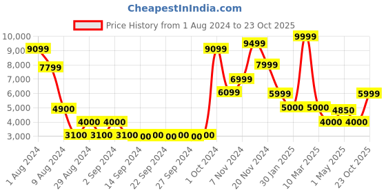 ajio.com athom living Geometric Print Anti-Skid Carpet 8' x 5' athom living Price History Graph from 1 Aug 2024 to 23 Oct 2025