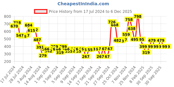 ajio.com athom living Graphic Print Zip-Closure Cushion athom living Price History Graph from 17 Jul 2024 to 5 Dec 2025