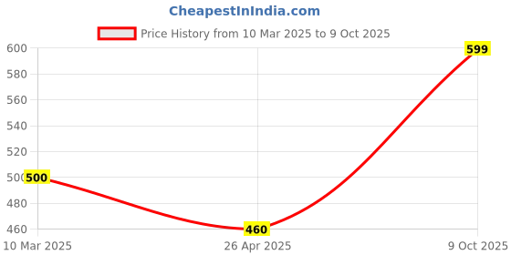 ajio.com athom living Kids Bath towel athom living Price History Graph from 10 Mar 2025 to 9 Oct 2025