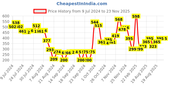 ajio.com athom living Loop Hanging Cotton Washbasin Towel athom living Price History Graph from 9 Jul 2024 to 23 Nov 2025