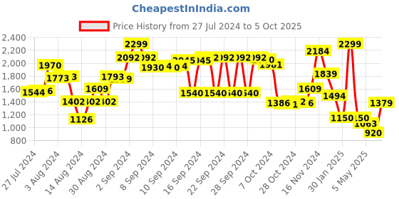ajio.com athom living Marvel Avengers Round Shape Carpet athom living Price History Graph from 27 Jul 2024 to 5 Oct 2025