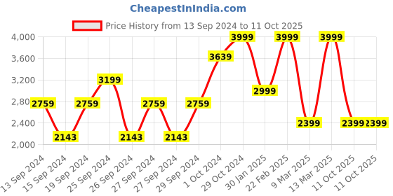 ajio.com athom living Marvel Spiderman Print Cotton Double-Size Bedsheet with Pillow Covers athom living Price History Graph from 13 Sep 2024 to 11 Oct 2025