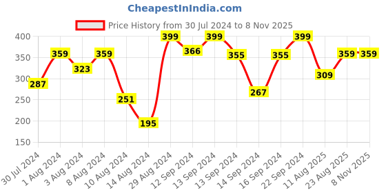 ajio.com athom living Mickey Mouse Print Cushion Cover 17" x 17" athom living Price History Graph from 30 Jul 2024 to 8 Nov 2025