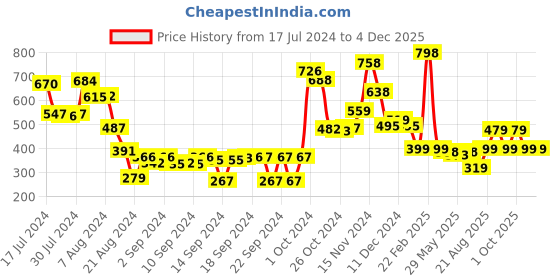 ajio.com athom living Mickey Mouse Print Cushion Cover with Zip Closure athom living Price History Graph from 17 Jul 2024 to 3 Dec 2025