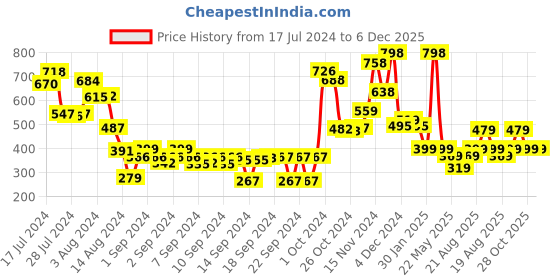 ajio.com athom living Mickey Mouse Print Cushion Cover with Zip Closure athom living Price History Graph from 17 Jul 2024 to 5 Dec 2025
