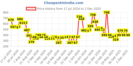ajio.com athom living Mickey Mouse Print  Cushion with Cover athom living Price History Graph from 17 Jul 2024 to 2 Dec 2025