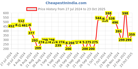 ajio.com athom living Pack of 2 Bath Towels athom living Price History Graph from 27 Jul 2024 to 23 Oct 2025