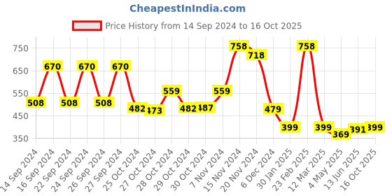 ajio.com athom living Pack of 2 Checked Bath Towel athom living Price History Graph from 14 Sep 2024 to 16 Oct 2025