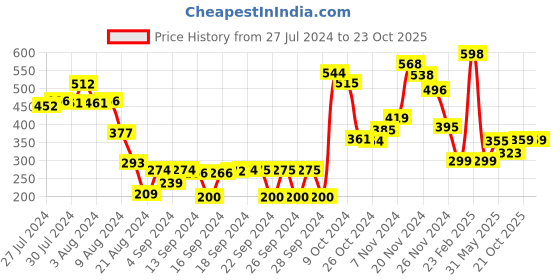 ajio.com athom living Pack of 2 Checked Bath Towels athom living Price History Graph from 27 Jul 2024 to 21 Oct 2025