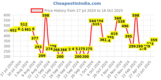 ajio.com athom living Pack of 2 Cotton Premium Bath Towels athom living Price History Graph from 27 Jul 2024 to 16 Oct 2025