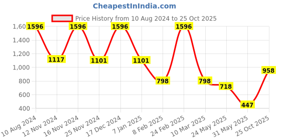 ajio.com athom living Pack of 2 Cushions athom living Price History Graph from 10 Aug 2024 to 25 Oct 2025