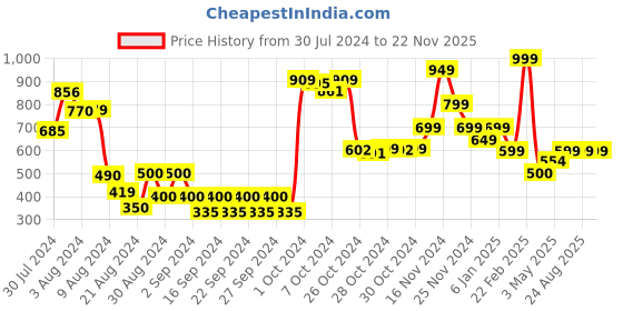 ajio.com athom living Pack of 2 Frozen Print Bath Towels athom living Price History Graph from 30 Jul 2024 to 21 Nov 2025