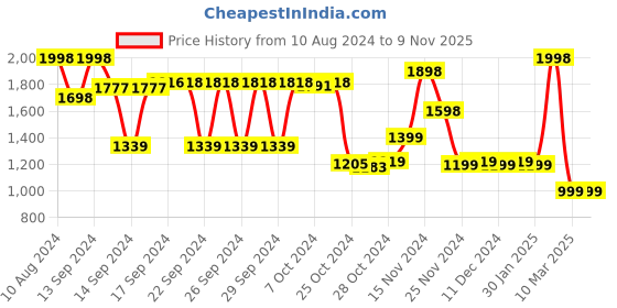 ajio.com athom living Pack of 2 Marvel Avengers Print Bath Towels 350 GSM athom living Price History Graph from 10 Aug 2024 to 8 Nov 2025