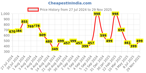 ajio.com athom living Pack of 2 Printed Anti-Skid Doormats athom living Price History Graph from 27 Jul 2024 to 29 Nov 2025