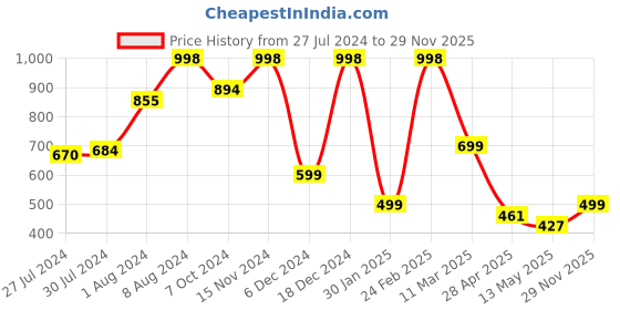 ajio.com athom living Pack of 2 Printed Anti-Skid Doormats athom living Price History Graph from 27 Jul 2024 to 29 Nov 2025