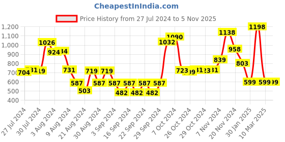 ajio.com athom living Pack of 2 Printed Door Mats athom living Price History Graph from 27 Jul 2024 to 4 Nov 2025