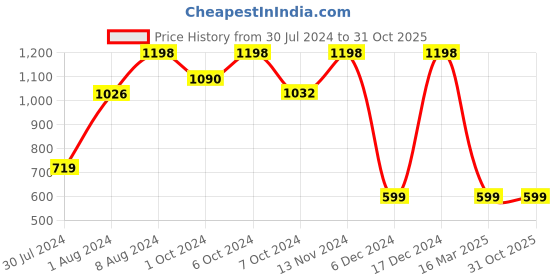 ajio.com athom living Pack of 2 Printed Door Mats athom living Price History Graph from 30 Jul 2024 to 31 Oct 2025