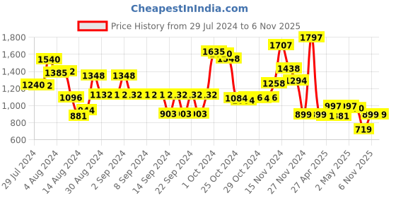 ajio.com athom living Pack of 2 Printed Door Mats athom living Price History Graph from 29 Jul 2024 to 6 Nov 2025