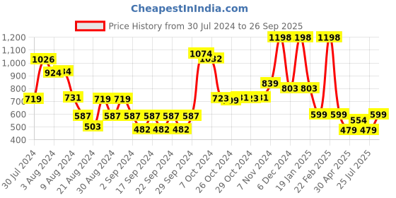 ajio.com athom living Pack of 2 Printed Door Mats athom living Price History Graph from 30 Jul 2024 to 26 Sep 2025