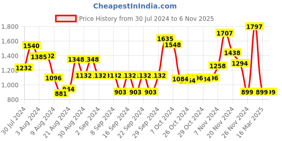 ajio.com athom living Pack of 2 Printed Door Mats athom living Price History Graph from 30 Jul 2024 to 5 Nov 2025
