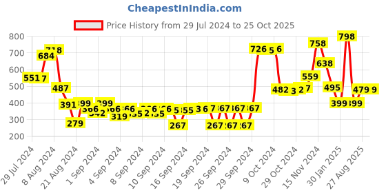 ajio.com athom living Pack of 2 Striped Bath Towels athom living Price History Graph from 29 Jul 2024 to 25 Oct 2025
