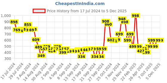 ajio.com athom living Pack of 2 Textured Bath Towels athom living Price History Graph from 17 Jul 2024 to 5 Dec 2025