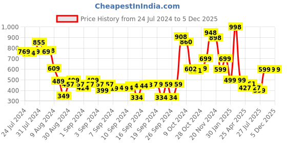 ajio.com athom living Pack of 2 Textured Bath Towels athom living Price History Graph from 24 Jul 2024 to 5 Dec 2025