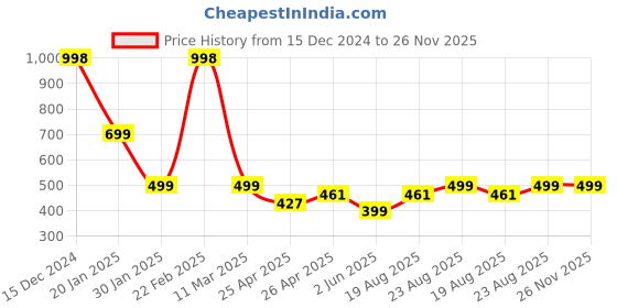 ajio.com athom living Pack of 2 Textured Bath Towels athom living Price History Graph from 15 Dec 2024 to 25 Nov 2025