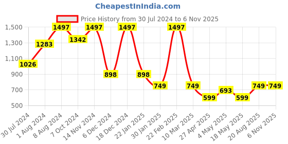 ajio.com athom living Pack of 3 Anti-Skid Doormat athom living Price History Graph from 30 Jul 2024 to 2 Nov 2025