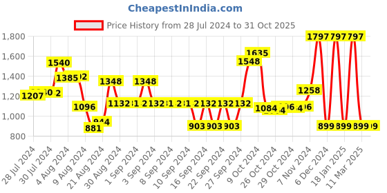 ajio.com athom living Pack of 3 Anti-Slip Printed Doormats athom living Price History Graph from 28 Jul 2024 to 31 Oct 2025