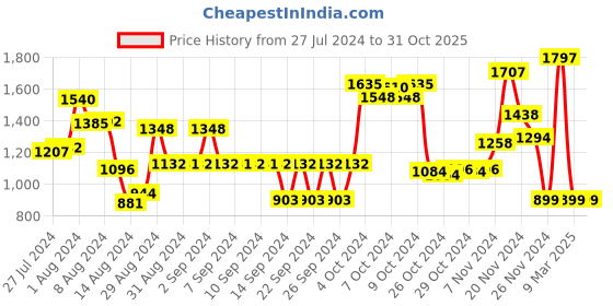ajio.com athom living Pack of 3 Anti-Slip Printed Doormats athom living Price History Graph from 27 Jul 2024 to 31 Oct 2025