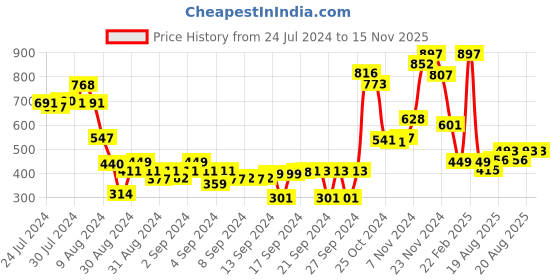 ajio.com athom living Pack of 3 Premium Cotton Bath Towel athom living Price History Graph from 24 Jul 2024 to 15 Nov 2025