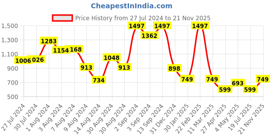 ajio.com athom living Pack of 3 Printed Anti-Skid Doormats athom living Price History Graph from 27 Jul 2024 to 21 Nov 2025