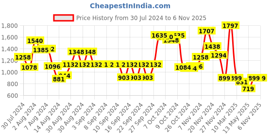 ajio.com athom living Pack of 3 Printed Door Mats athom living Price History Graph from 30 Jul 2024 to 6 Nov 2025