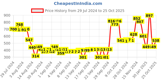 ajio.com athom living Pack of 3 Striped Bath Towels athom living Price History Graph from 29 Jul 2024 to 25 Oct 2025