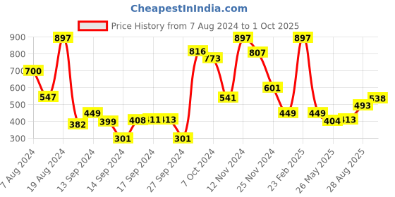 ajio.com athom living Pack of 3 Striped Bath Towels athom living Price History Graph from 7 Aug 2024 to 1 Oct 2025