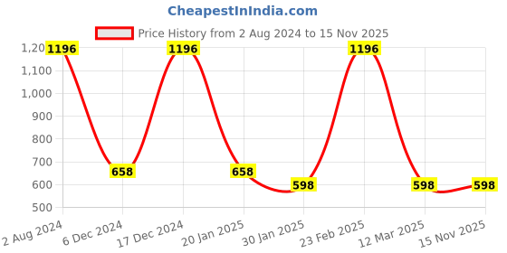 ajio.com athom living Pack of 4 Bath Towels athom living Price History Graph from 2 Aug 2024 to 15 Nov 2025