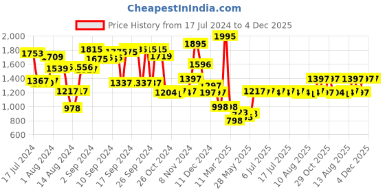 ajio.com athom living Pack of 5 Square Polyester Filling Cushions athom living Price History Graph from 17 Jul 2024 to 4 Dec 2025